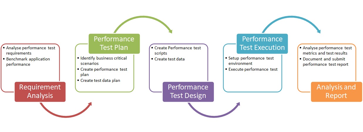 Performance Testing Approach