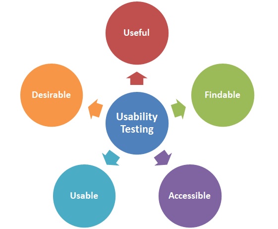 Usability Testing